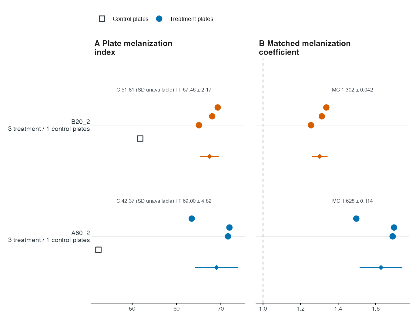 Descriptive real-data comparison. Each row uses that treatment's own set control; these are image-darkness ratios under the illustrative calibration.