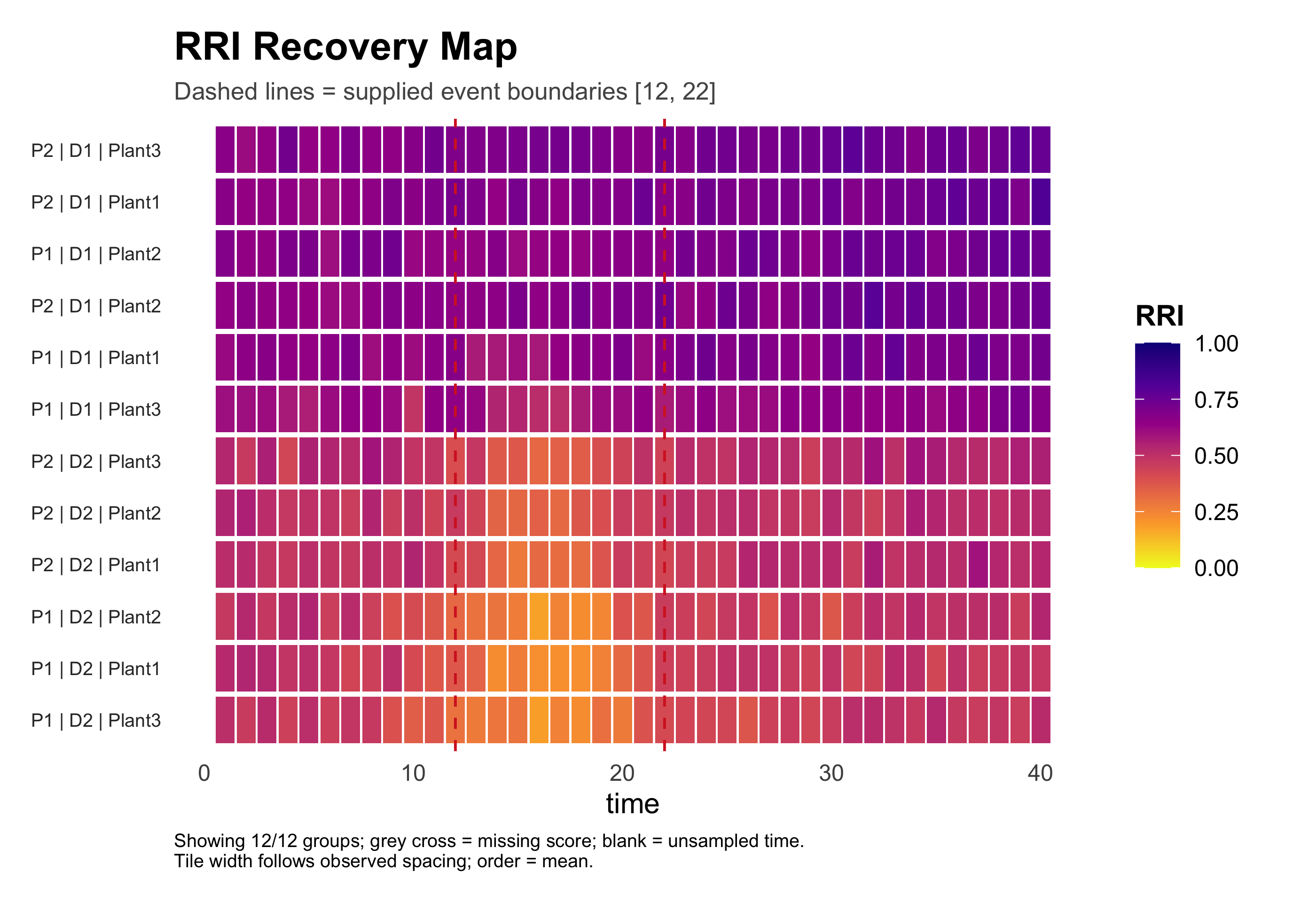 Recovery map across all trajectories