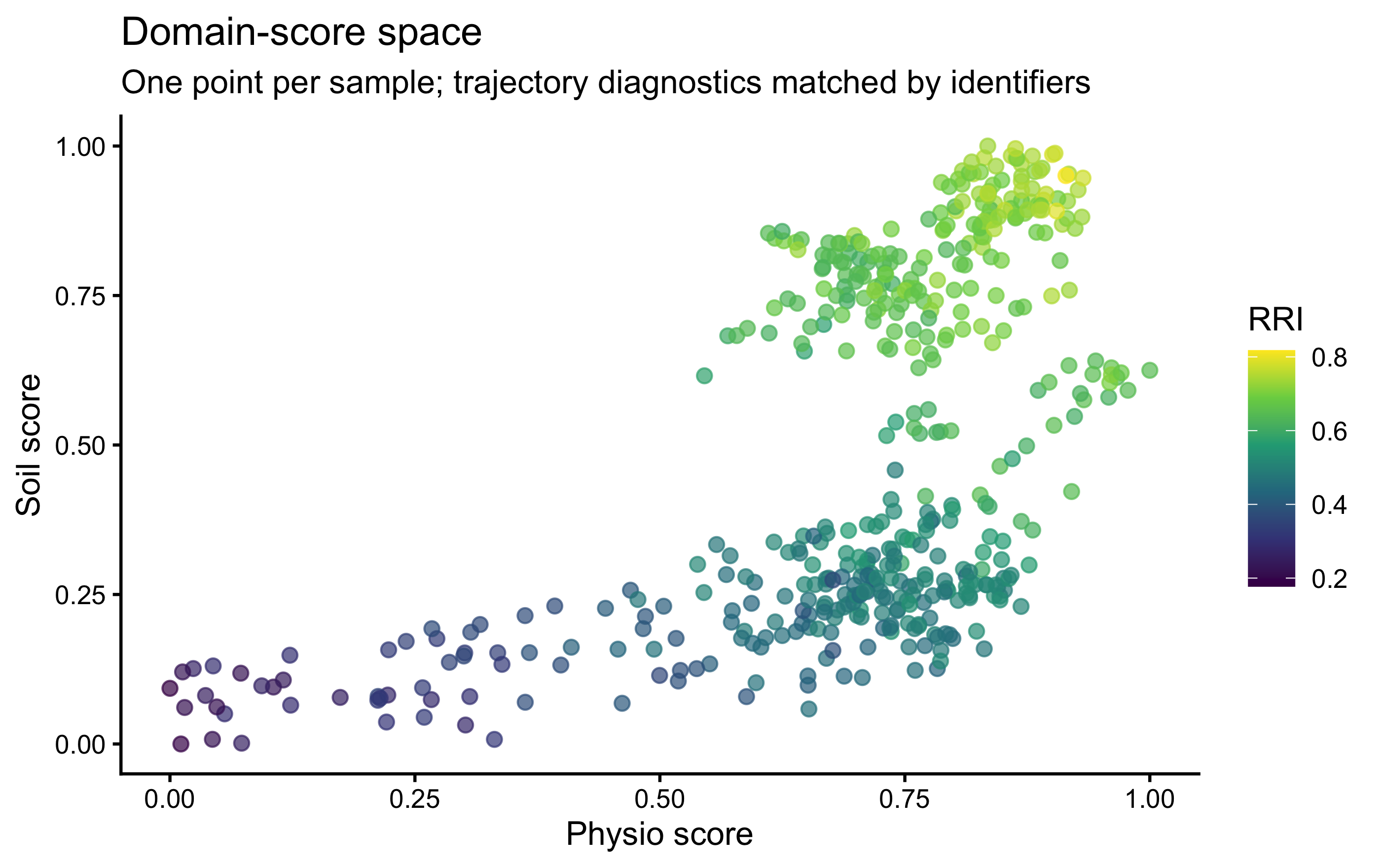 Domain-score state space