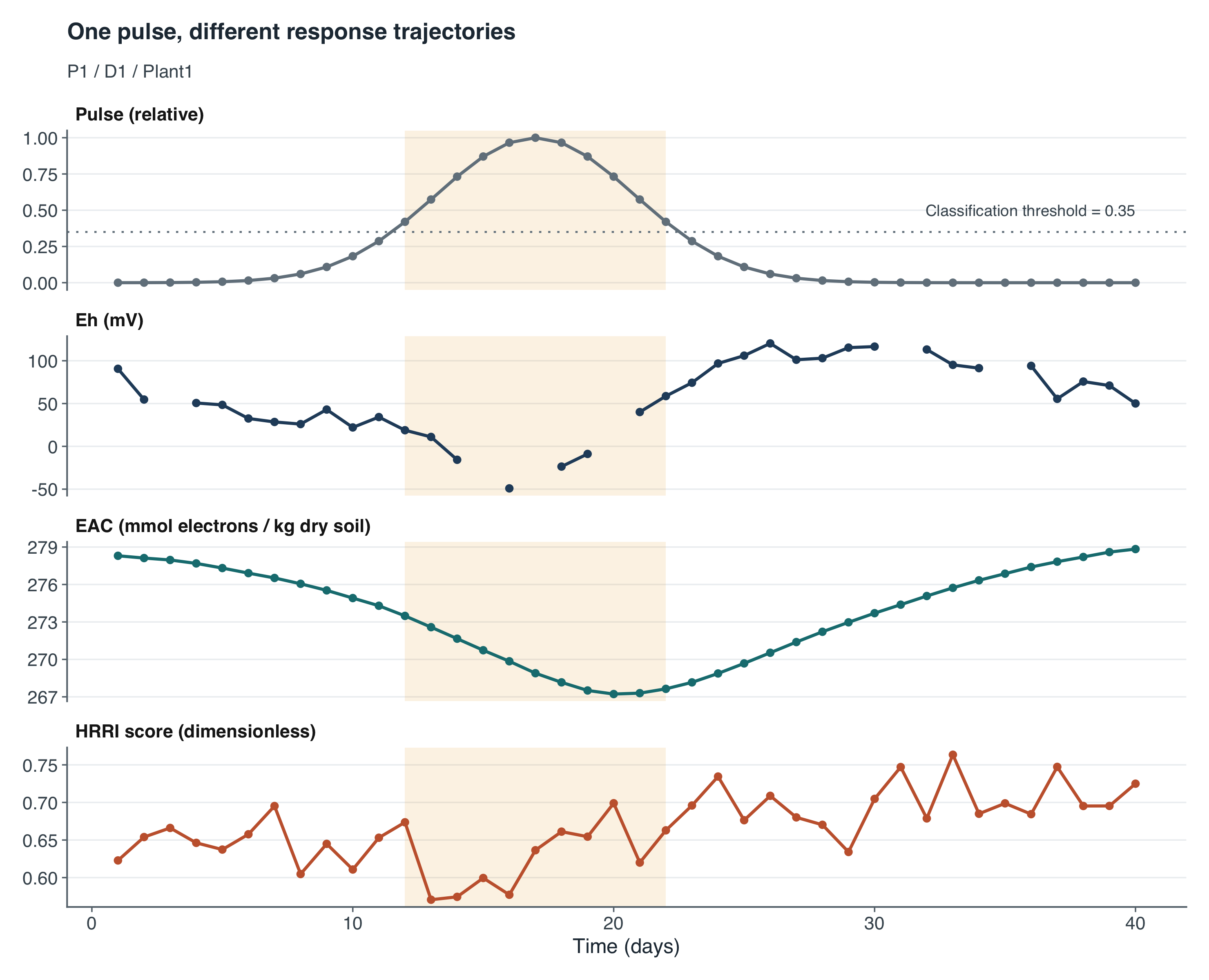 One trajectory in context