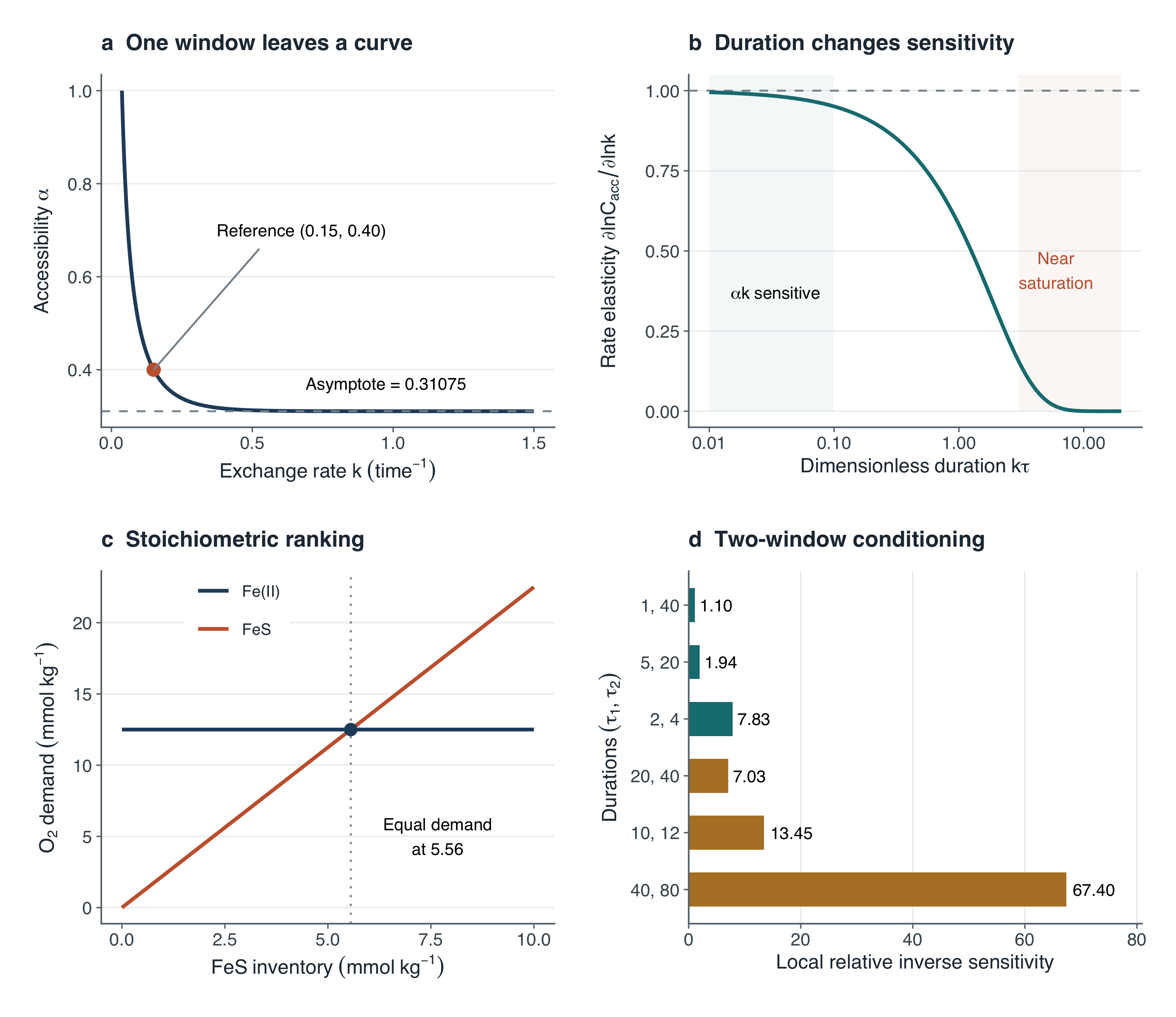Figure 2: identifiability, sensitivity and accounting